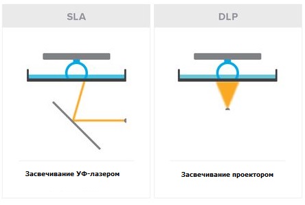 Ackuretta  Dental 3D Printers - Why go for a LCD, SLA or DLP?